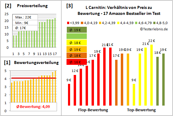 L-Carnitin Test Bewertung
