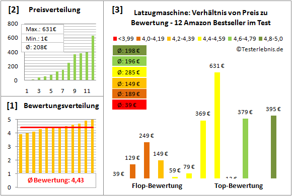 Latzugmaschine Test Bewertung