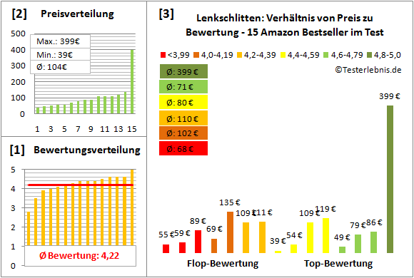 Lenkschlitten Test Bewertung