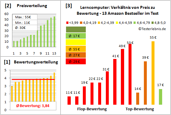 Lerncomputer Test Bewertung