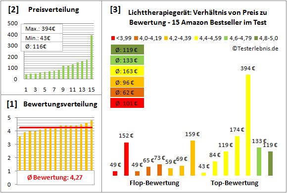 Lichttherapiegeraet Test Bewertung