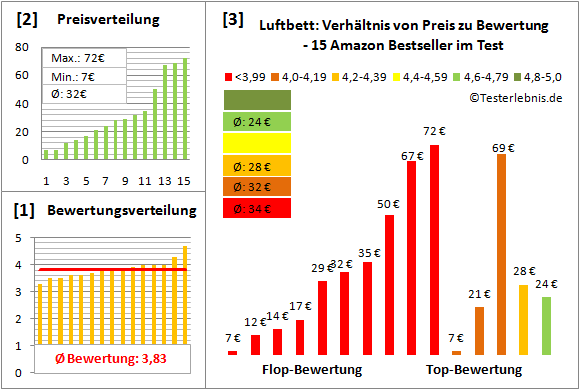 Luftbett Test Bewertung