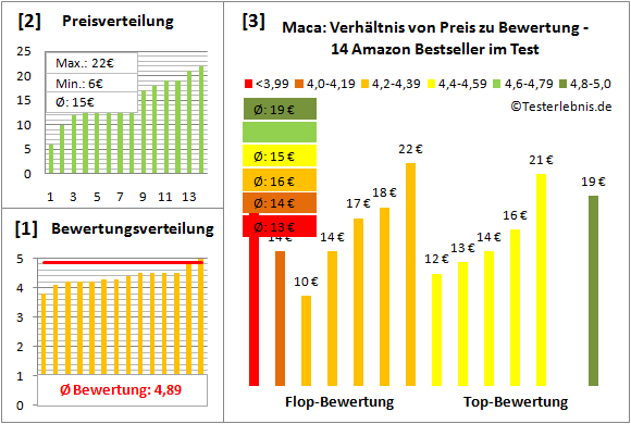 Maca Test Bewertung