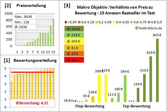 Makro-Objektiv Test Bewertung