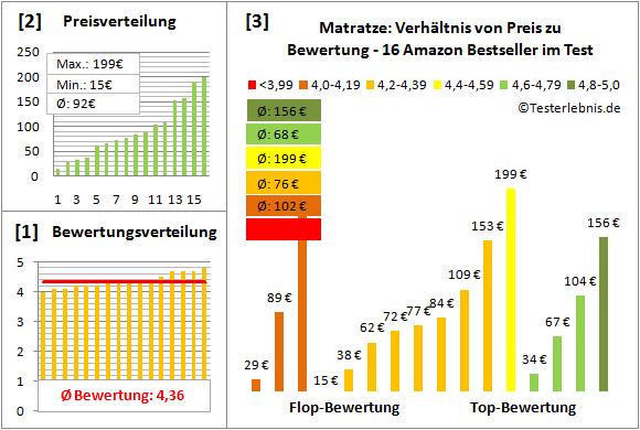 Matratze Test Bewertung