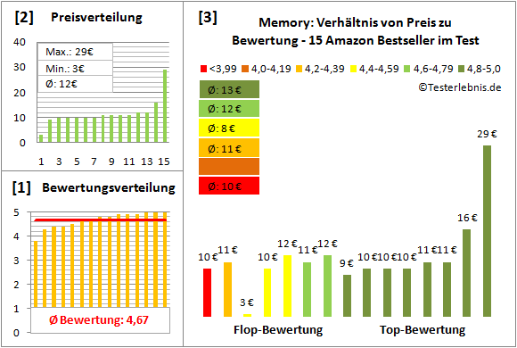 Memory Test Bewertung
