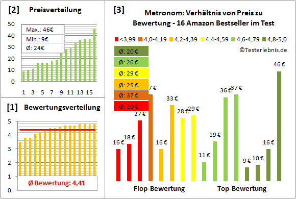 Metronom Test Bewertung