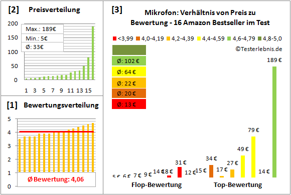 Mikrofon Test Bewertung