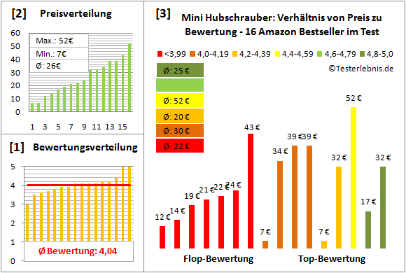 Mini-Hubschrauber Test Bewertung