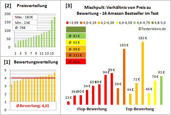 Mischpult Test Bewertung