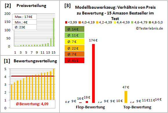 Modellbauwerkzeug Test Bewertung