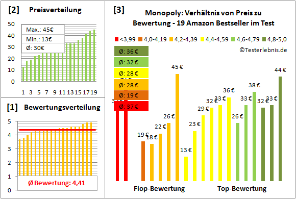 Monopoly Test Bewertung