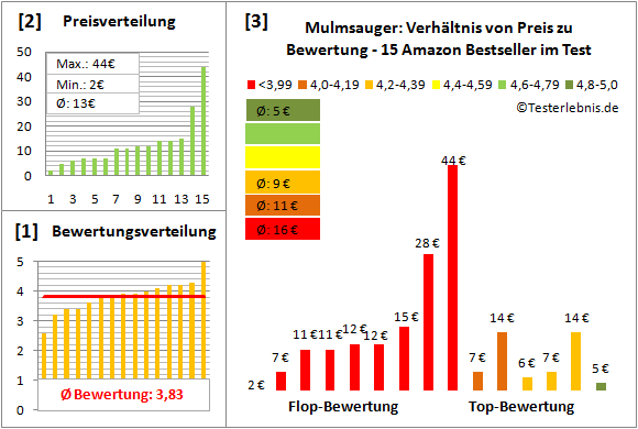 Mulmsauger Test Bewertung