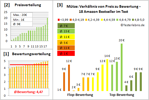 Muetze Test Bewertung