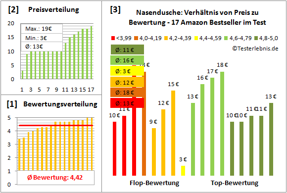 Nasendusche Test Bewertung