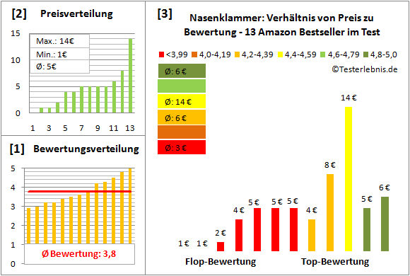 Nasenklammer Test Bewertung