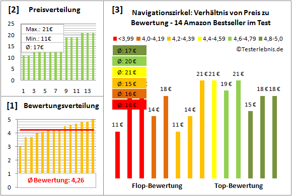 Navigationszirkel Test Bewertung