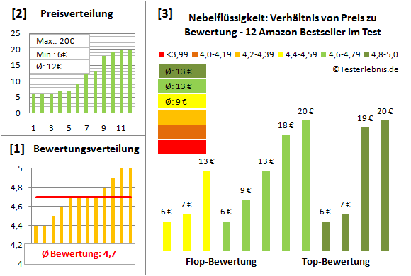 Nebelfluessigkeit Test Bewertung