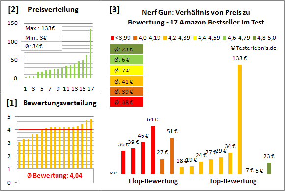 Nerf-Gun Test Bewertung
