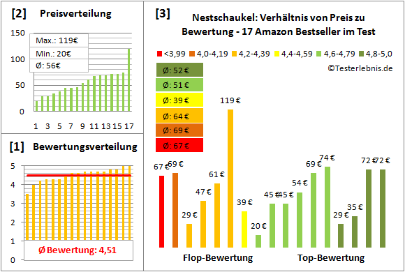 Nestschaukel Test Bewertung