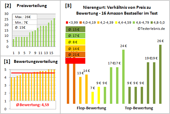 Nierengurt Test Bewertung