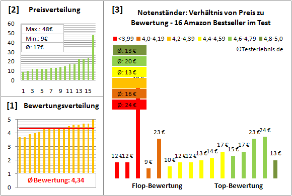 Notenstaender Test Bewertung