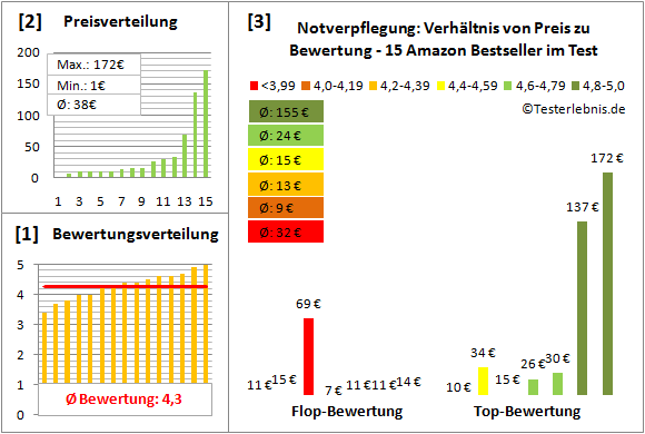 Notverpflegung Test Bewertung
