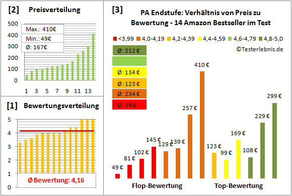 PA-Endstufe Test Bewertung