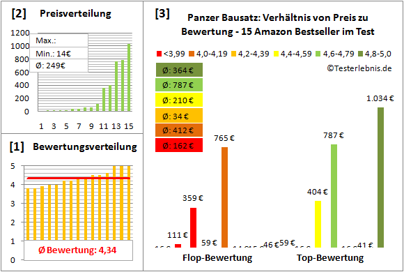 Panzer-Bausatz Test Bewertung