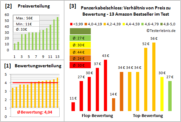 Panzerkabelschloss Test Bewertung