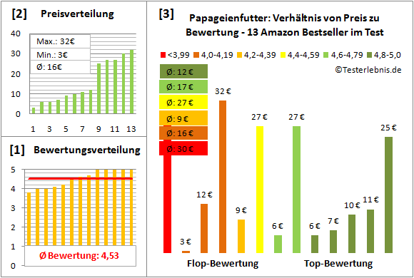 Papageienfutter Test Bewertung