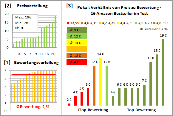 Pokal Test Bewertung