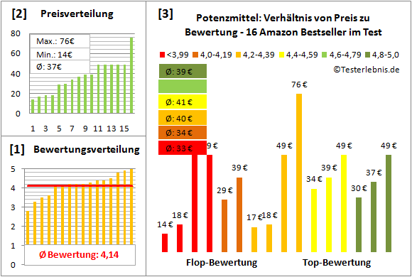 Potenzmittel Test Bewertung