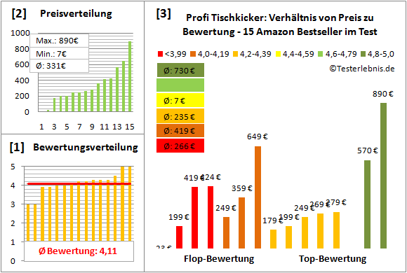 Profi-Tischkicker Test Bewertung