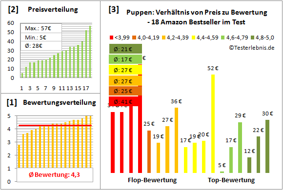 Puppen Test Bewertung