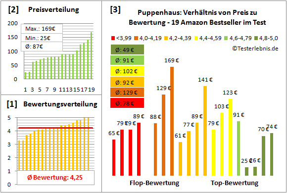 Puppenhaus Test Bewertung