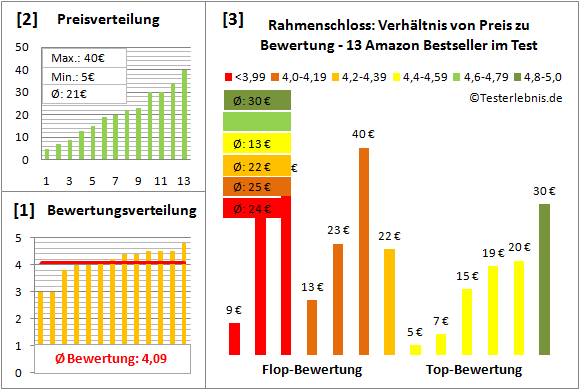 Rahmenschloss Test Bewertung