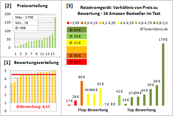 Reizstromgeraet Test Bewertung