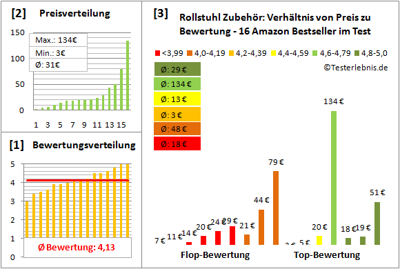 Rollstuhl-Zubehoer Test Bewertung