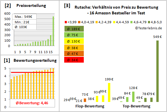 Rutsche Test Bewertung