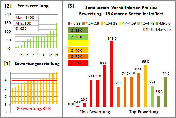 Sandkasten Test Bewertung
