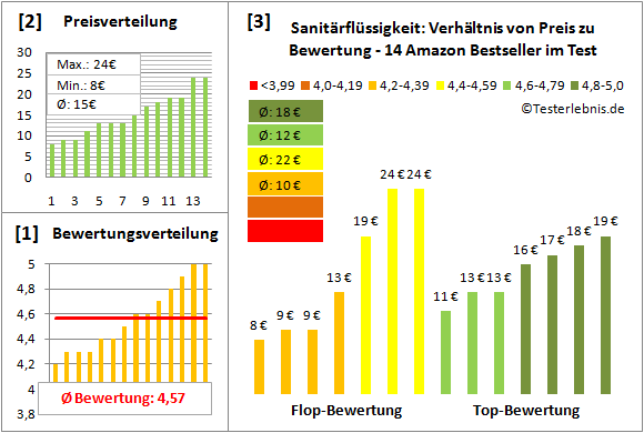 Sanitaerfluessigkeit Test Bewertung