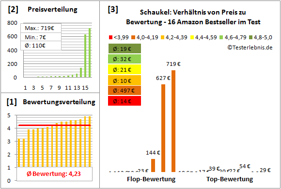 Schaukel Test Bewertung