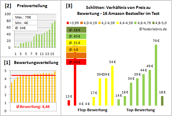 Schlitten Test Bewertung