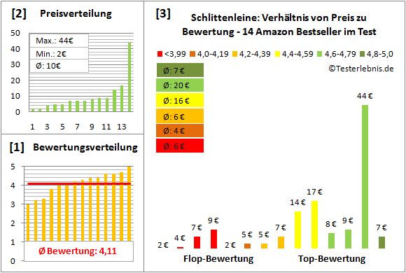 Schlittenleine Test Bewertung