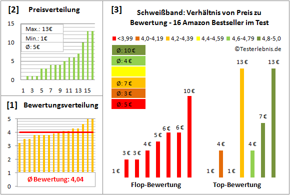 Schweissband Test Bewertung