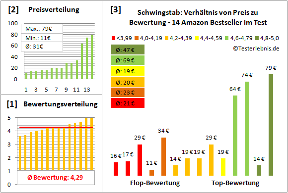 Schwingstab Test Bewertung