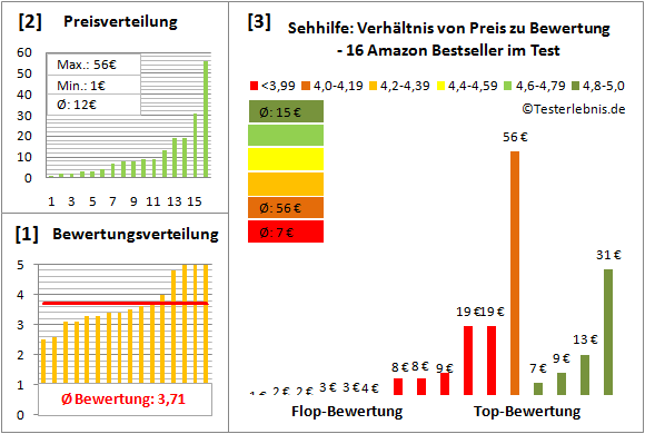 Sehhilfe Test Bewertung