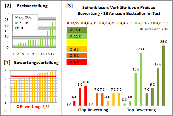 Seifenblasen Test Bewertung