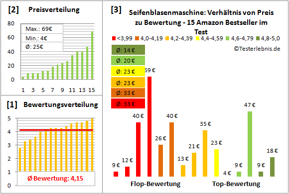 Seifenblasenmaschine Test Bewertung